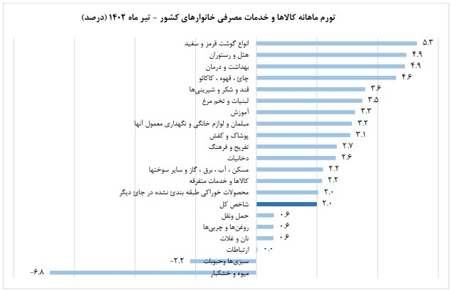 کاهش 3.2 درصدی تورم نقطه به نقطه تیرماه نسبت به ماه قبل 6