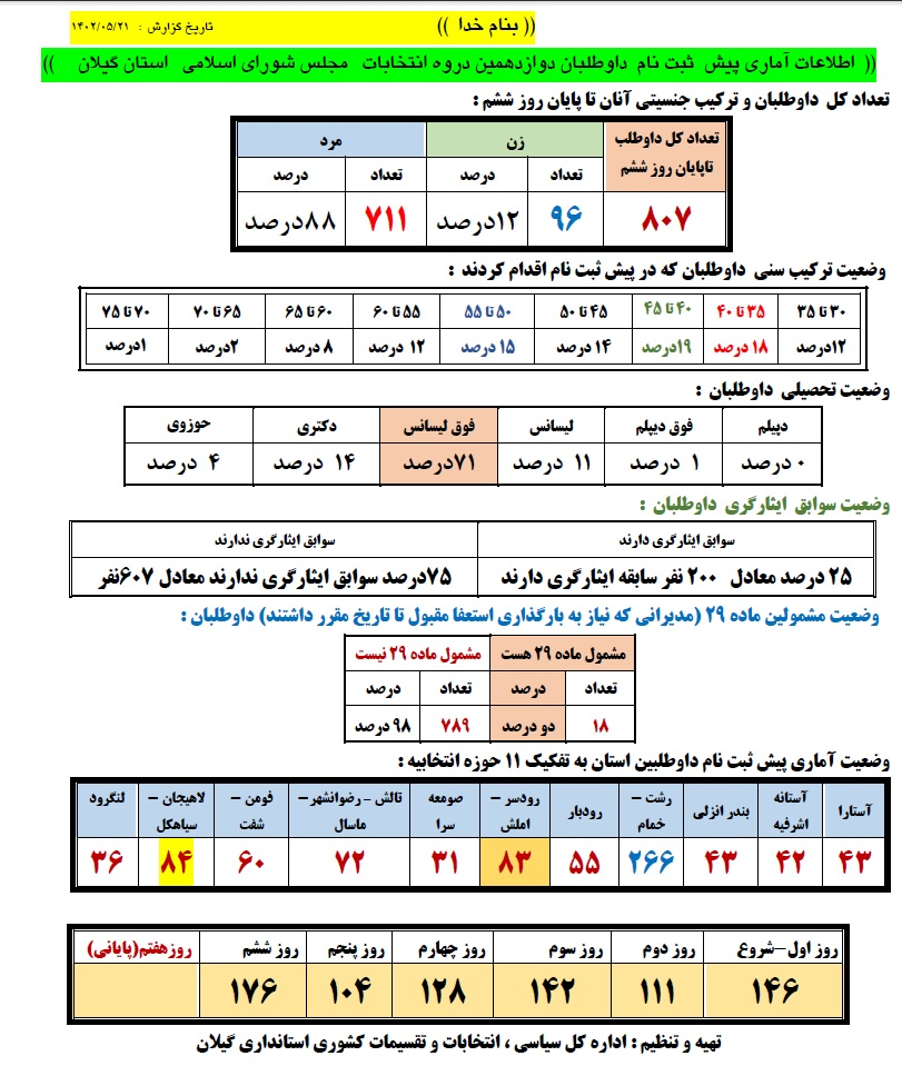 دبیر ستاد انتخابات گیلان