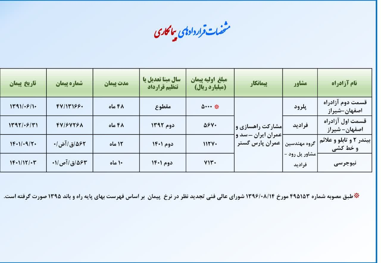 شش قطعه و نیم؛ بررسی آخرین وضعیت کریدور آزدراهی متصل‌کننده دریای خزر به خلیج‌ فارس