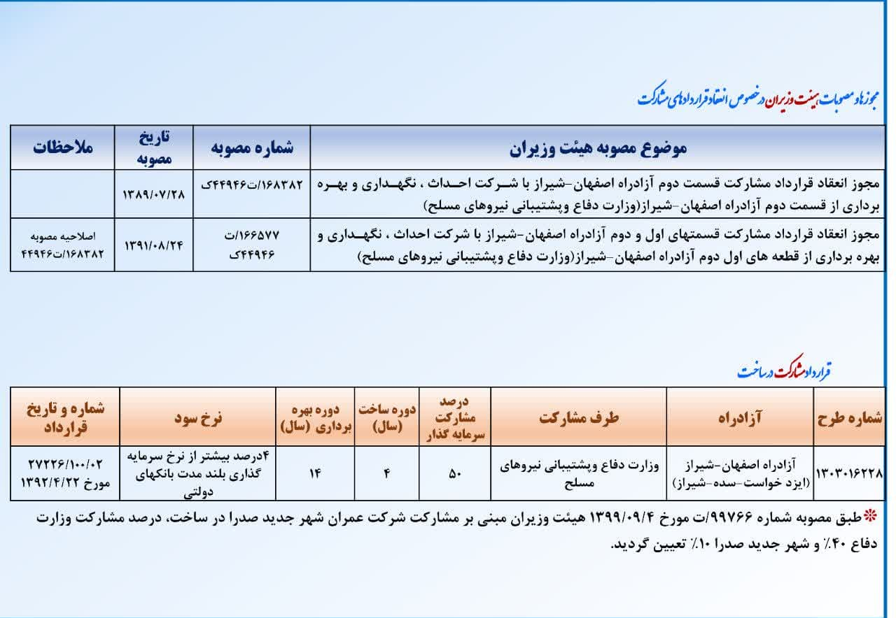 شش قطعه و نیم؛ بررسی آخرین وضعیت کریدور آزدراهی متصل‌کننده دریای خزر به خلیج‌ فارس