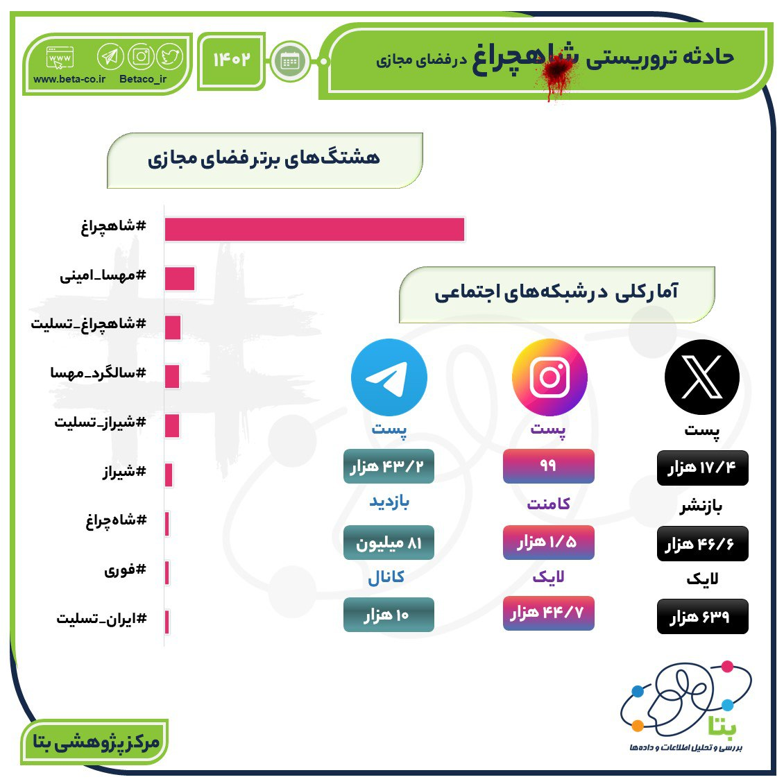 تحلیل کلان‌داده | سوگ دوباره کاربران شبکه‌های اجتماعی برای حمله تروریستی به شاهچراغ 3