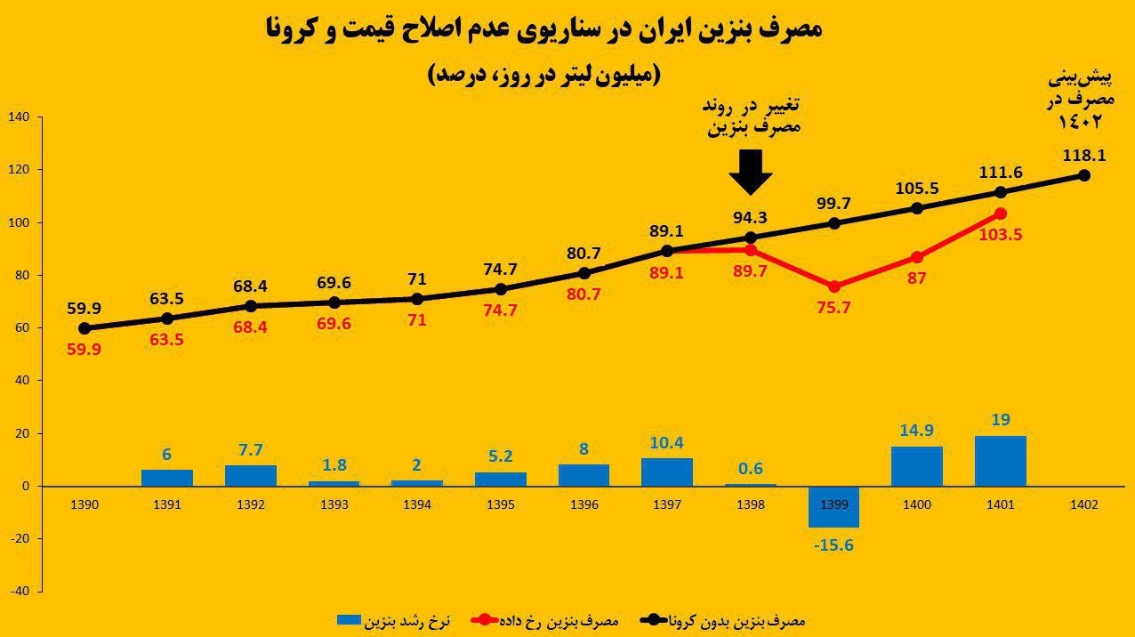 ماجرای شایعات بنزینی اخیر چیست