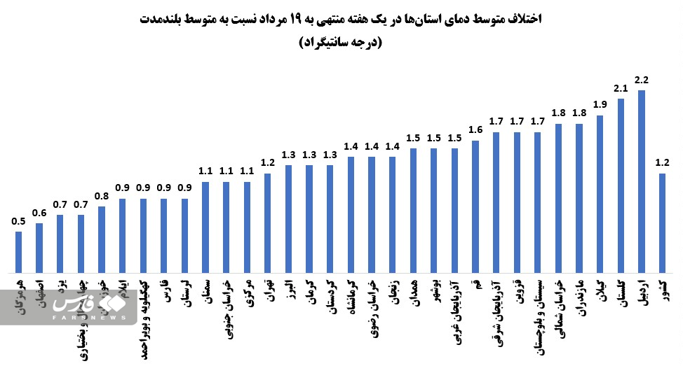 جزئیات آماری از دمای هوا در گرم‌ترین هفته تابستان