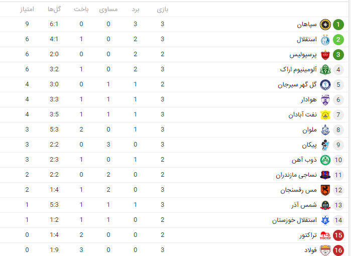جدول لیگ برتر | سپاهان به تنهایی صدرنشین شد 2