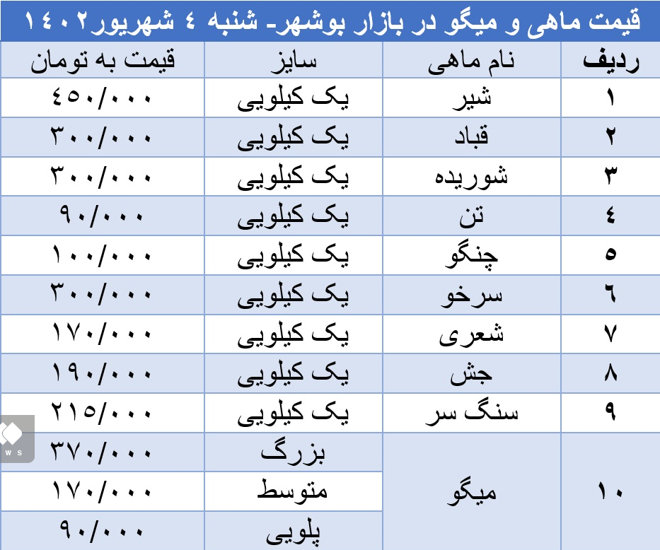 قیمت ماهی و میگو جنوب در بازار بوشهر+ جدول