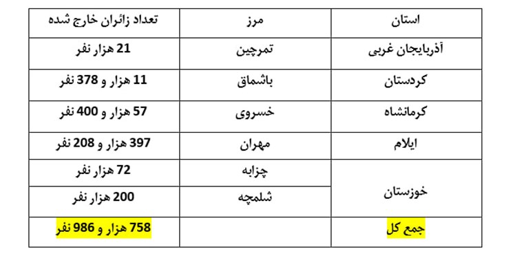 760 هزار زائر اربعین از مرزهای ششگانه وارد عراق شدند + جدول تفکیک مرزها