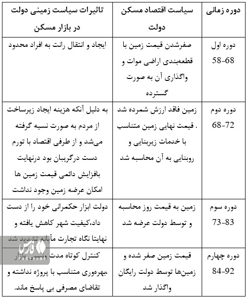 ساماندهی بازار مسکن در گرو الحاق اصولی زمین به محدوده شهر‌ها‌