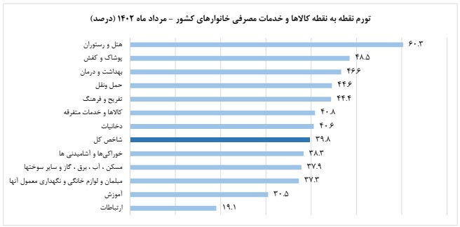 نرخ تورم سالانه مرداد با 8 دهم درصد کاهش به 46.7 درصد رسید 2