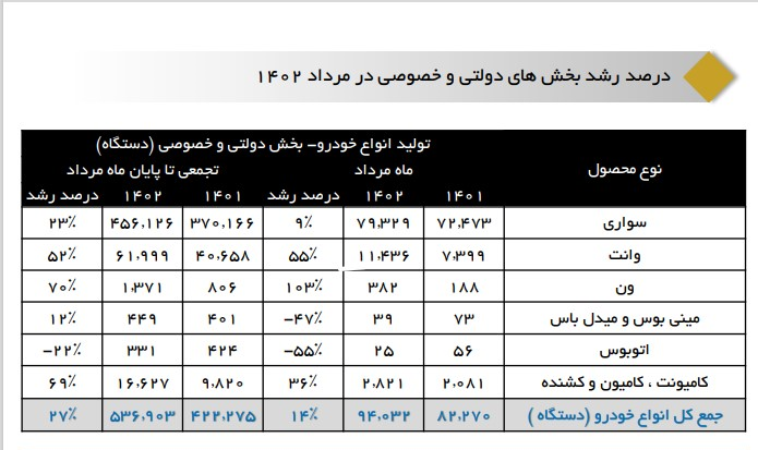 ‌رشد تولید خودروهای وانت و ون در 5 ماه ابتدایی سال 1402 2