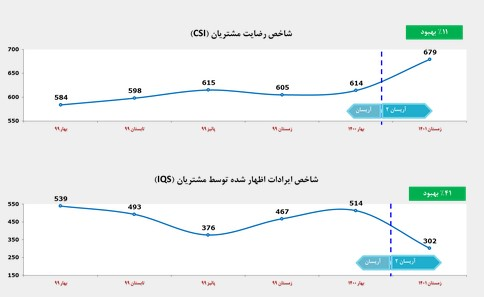 شاخص های کیفی آریسان 2 بهبود یافت 2