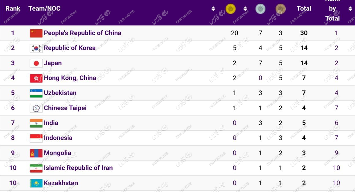بازی‌های آسیایی | ایران در رده دهم جدول توزیع مدال 2