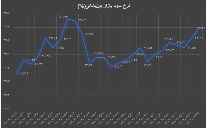 افزایش نرخ بهره بین بانکی در دومین هفته متوالی