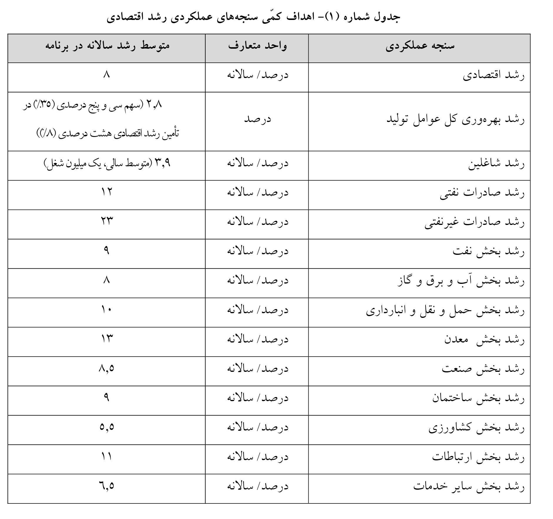 مجلس رشد اقتصادی تا پایان برنامه هفتم را ۸ درصد تعیین کرد