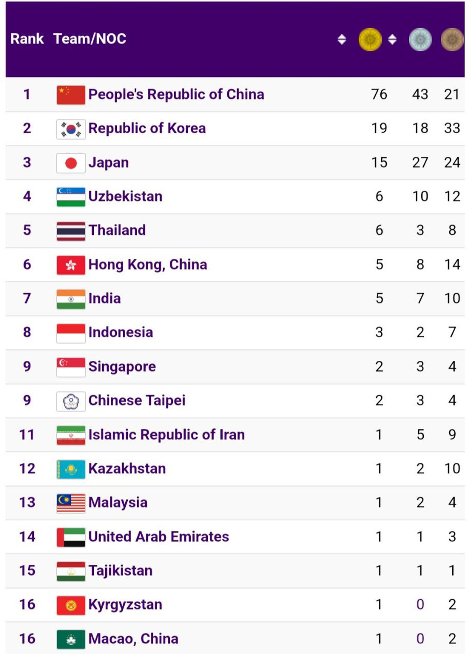بازی‌های آسیایی | سقوط یک پله‌ای ایران در روزی که طلایی کسب نشد 2