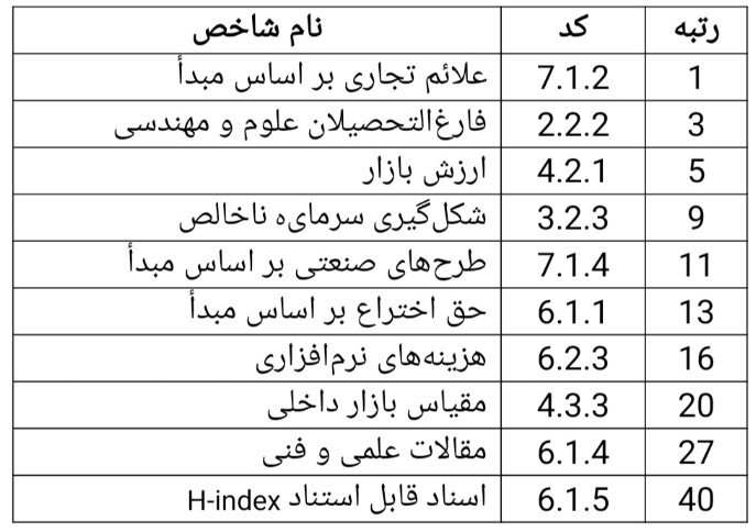 ایران دارای سریع‌ترین صعود در دنیا در شاخص جهانی نوآوری 2