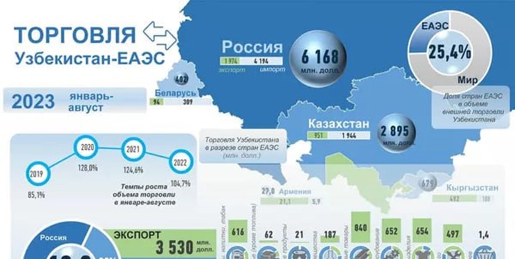 حجم تجارت ازبکستان و اتحادیه اوراسیا از 10 میلیارد دلار گذشت