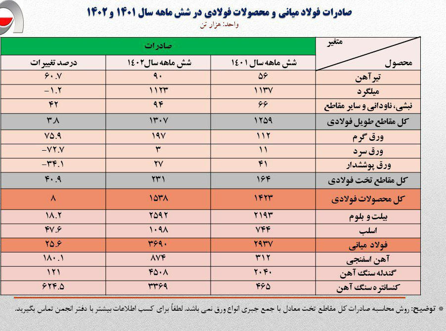 افزایش 60.7 درصدی صادرات تیرآهن در 6 ماه نخست امسال 2