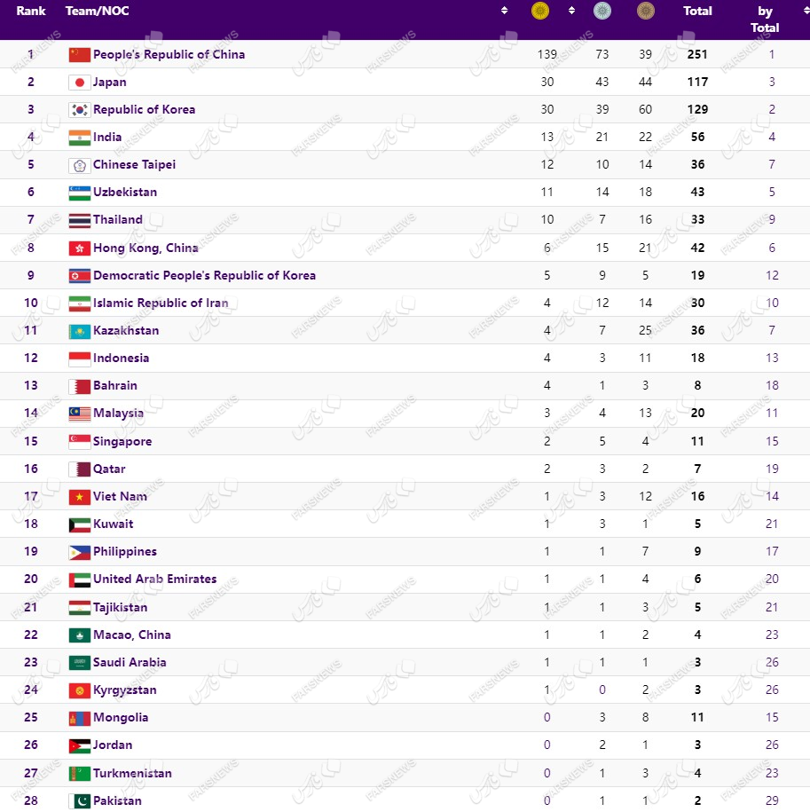 بازی‌های آسیایی| ایران در طلایی ترین روز خود به رتبه هفتم رسید/ 53 مدال آسیایی تا امروز