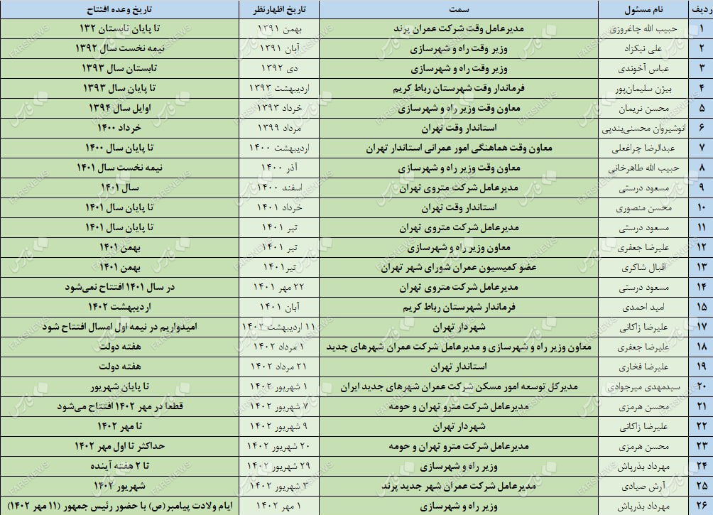 مترو با وجود تمدید سریالی زمان افتتاح به پرند نرسید+ جدول