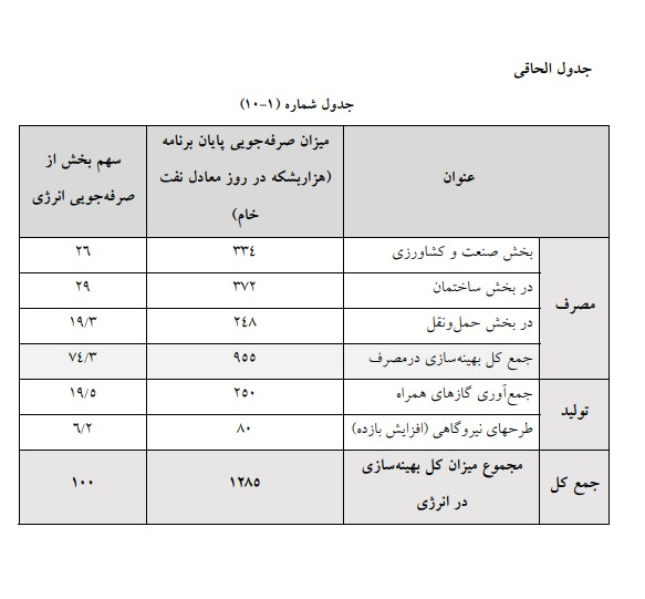 مجلس میزان بهینه‌سازی انرژی در طول برنامه هفتم را مشخص کرد 2