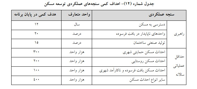 بند مربوط به اهداف کمی سنجه‌های عملکردی توسعه مسکن به کمیسیون ارجاع داده شد