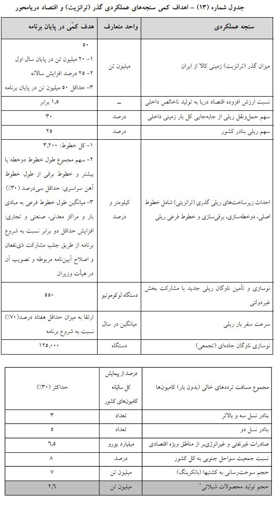 ماده مربوط به اهداف کمی سنجه‌های عملکردی ترانزیت به کمیسیون تلفیق ارجاع شد 2