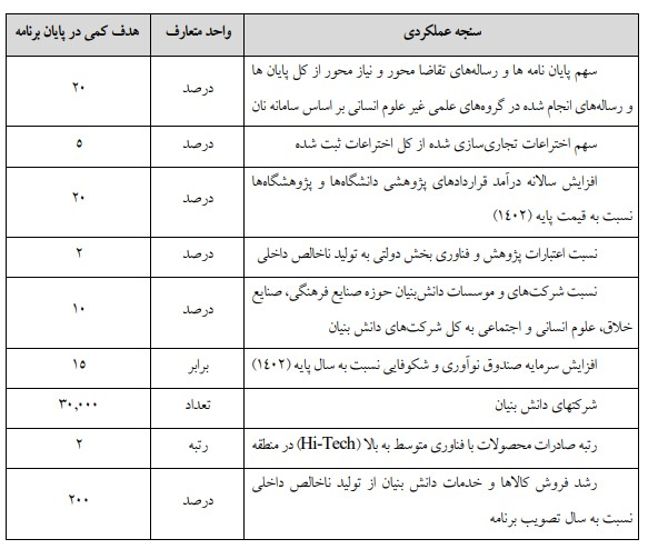 هدف‌گذاری رتبه 14 جهان در تولید علم تا پایان برنامه هفتم