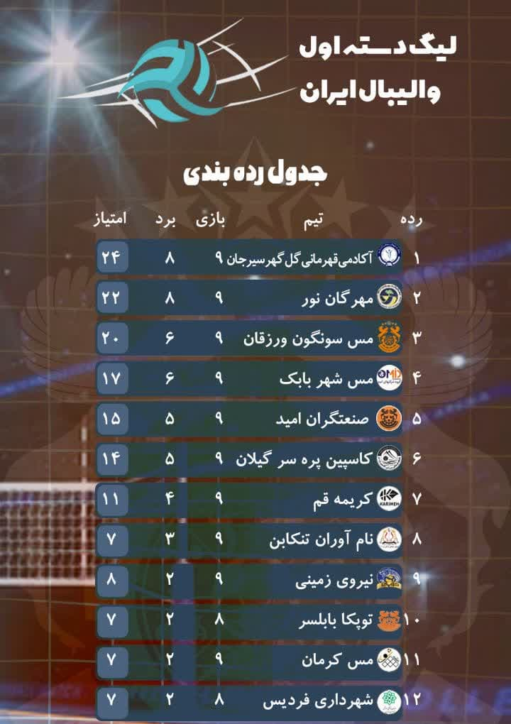 عزم تیم والیبال مس سونگون برای صعود به لیگ برتر+ جدول لیگ دسته اول