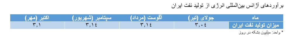 تولید نفت اوپک پلاس در ماه اکتبر افزایش یافت