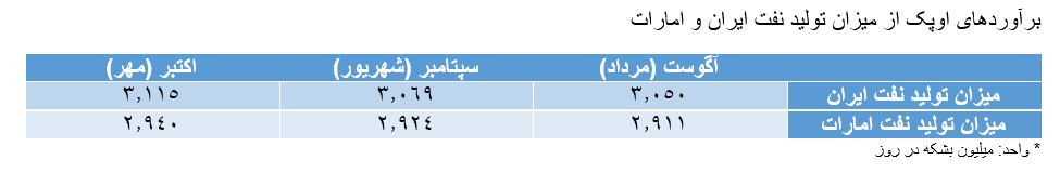 تولید نفت اوپک پلاس در ماه اکتبر افزایش یافت