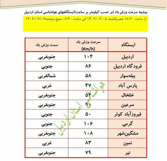 سرعت تندباد در استان اردبیل به ۱۰۸ کیلومتر برساعت رسید + فیلم