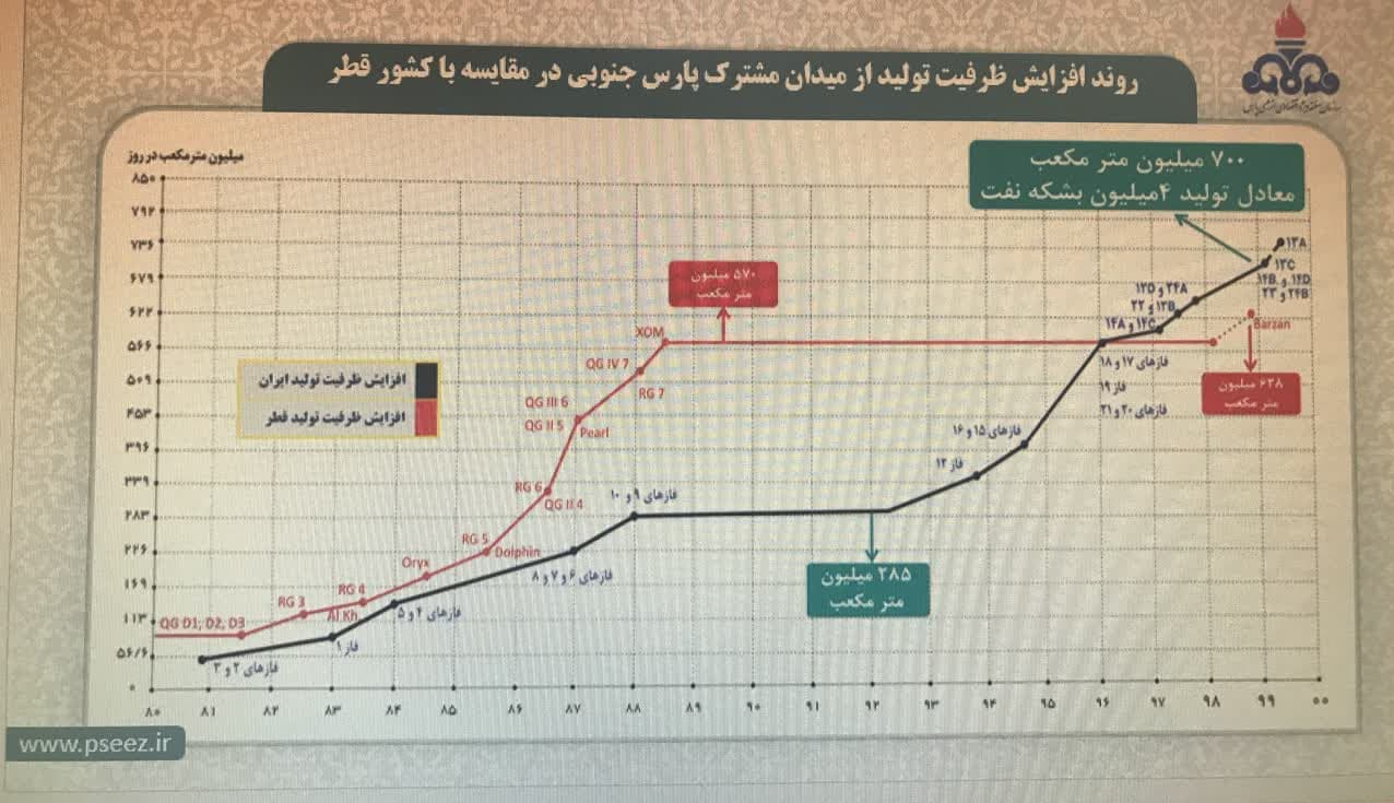 ایران چگونه گوی سبقت را در بزرگترین میدان گازی جهان از قطر ربود؟+آمار