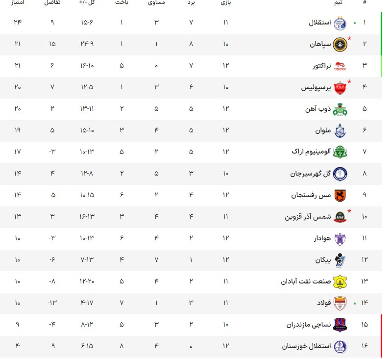 جدول لیگ برتر | استقلال صدرنشین ماند، پرسپولیس در رده چهارم 2