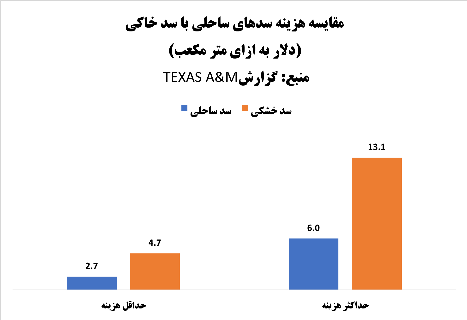 «سدهای ساحلی» جنگ آب را به تعویق می‌اندازند 3