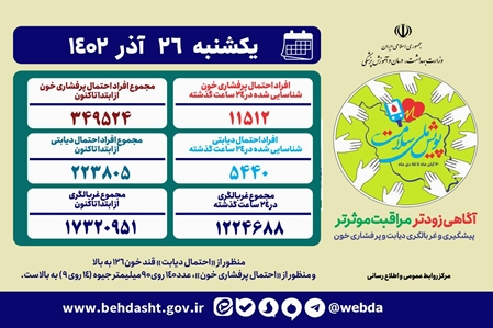 شناسایی بیش از 11 هزار نفر با احتمال پرفشاری خون 2