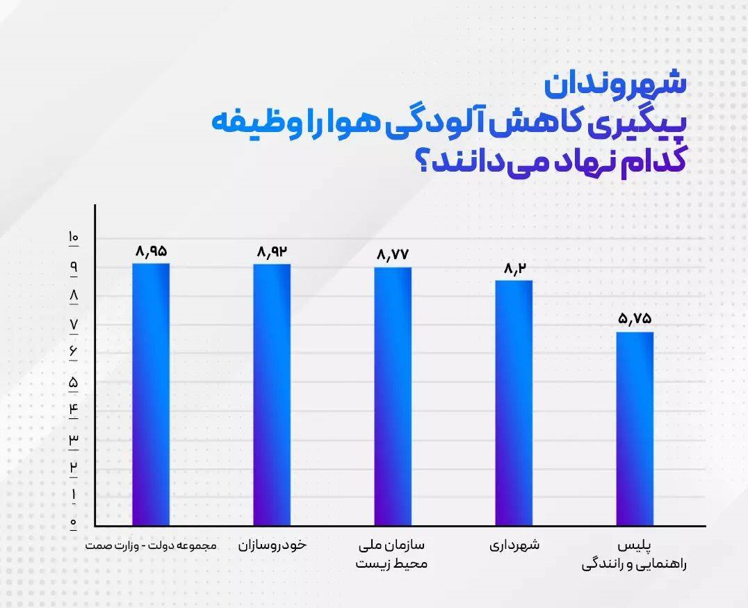 مردم مهمترین دلیل آلودگی هوا را چه می‌دانند 3