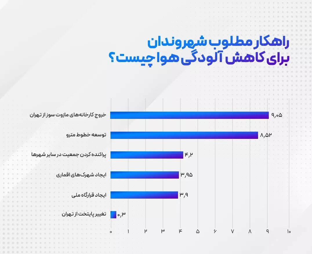 مردم مهمترین دلیل آلودگی هوا را چه می‌دانند 4