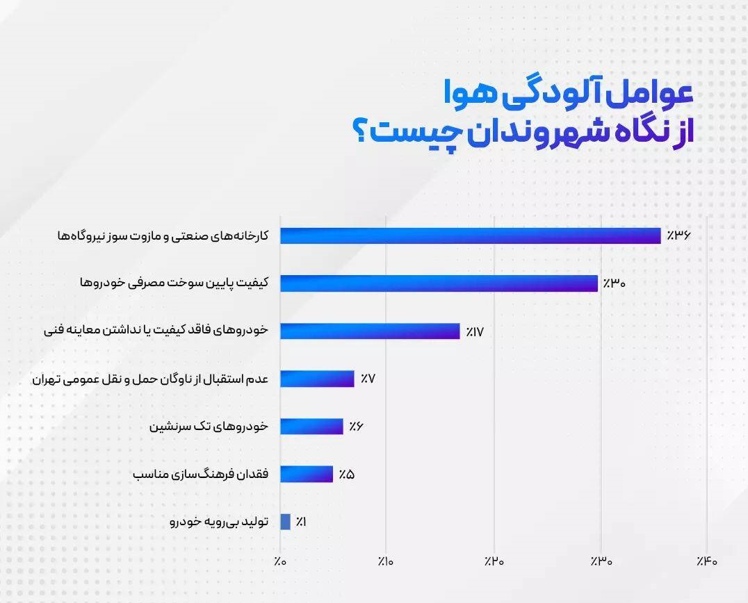 مردم مهمترین دلیل آلودگی هوا را چه می‌دانند 2