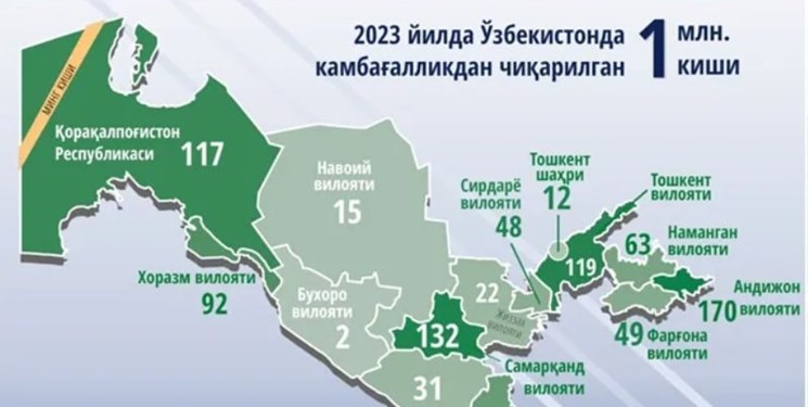 کاهش 11 درصدی نرخ فقر در ازبکستان در سال 2023